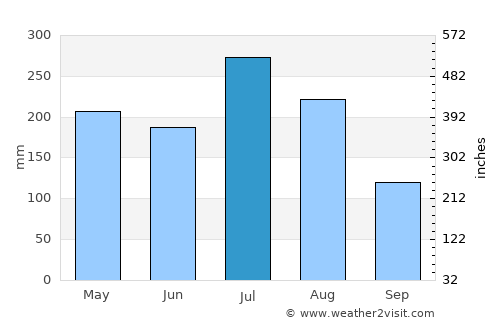 Sixaola average rain in July