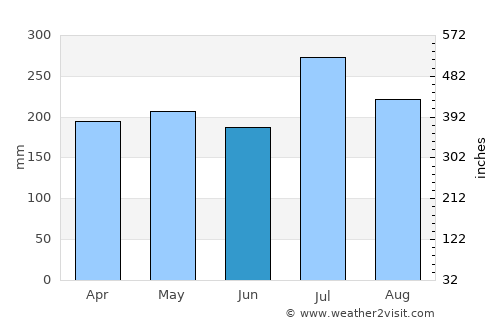Sixaola average rain in June