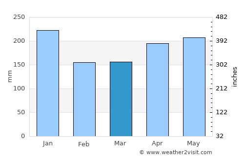 Sixaola average rain in March