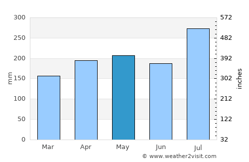 Sixaola average rain in May