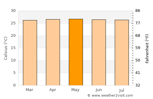 Sixaola average temperature in May