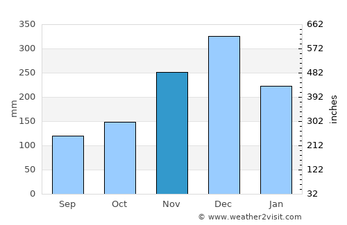 Sixaola average rain in November