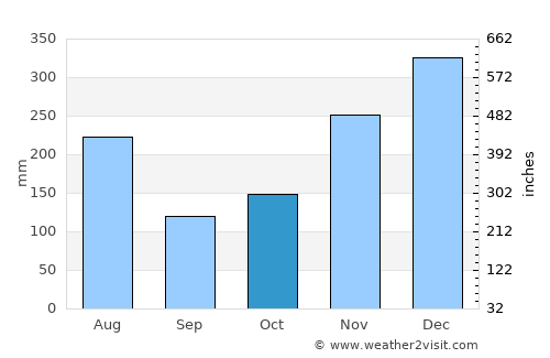 Sixaola average rain in October