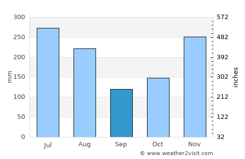 Sixaola average rain in September