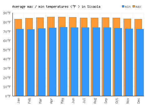 Sixaola average minimum / maximum temperatures (Fahrenheit)