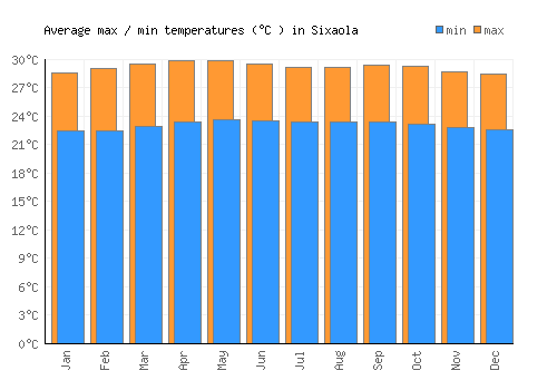 Sixaola average minimum / maximum temperatures (Celsius)