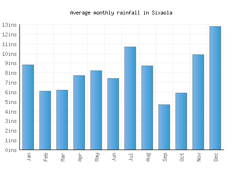 Sixaola monthly rainfall chart (inches)