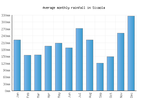 Sixaola monthly rainfall chart (mm)