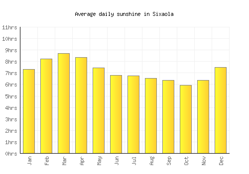 Sixaola average daily sunshine chart