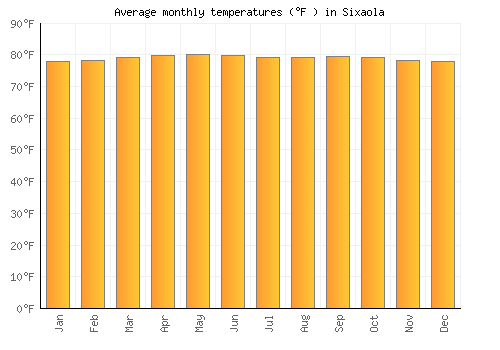 Sixaola average temperature chart (Fahrenheit)