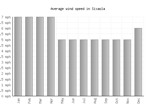 Sixaola average winspeed by month (mph)