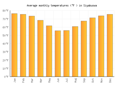 Siyabuswa average temperature chart (Fahrenheit)