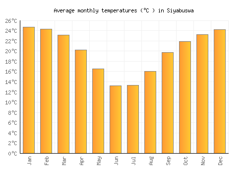 Siyabuswa average temperature chart (Celsius)