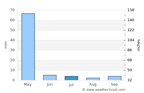 Siyāhgird average rain in July
