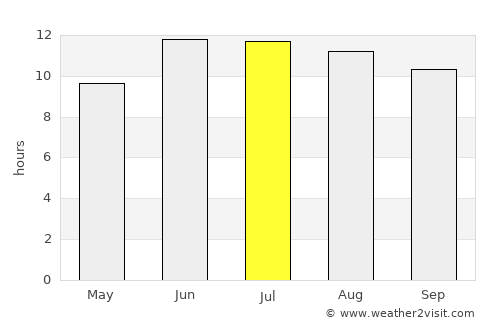 Siyāhgird average rain in July