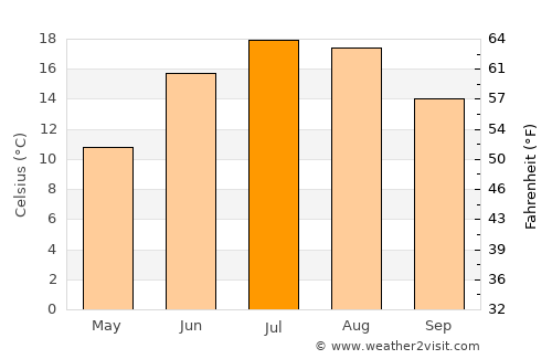 Siyāhgird average temperature in July