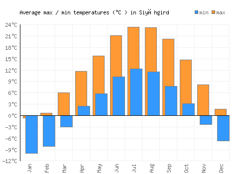 Siyāhgird average minimum / maximum temperatures (Celsius)