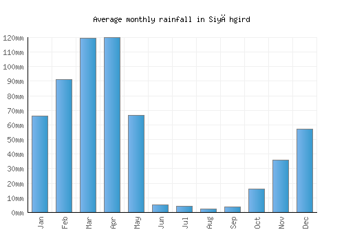 Siyāhgird monthly rainfall chart (mm)