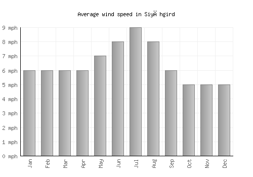 Siyāhgird average winspeed by month (mph)