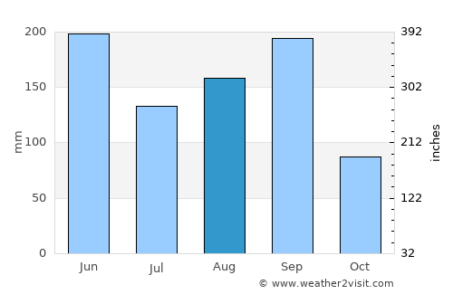 Sizhoutou average rain in August