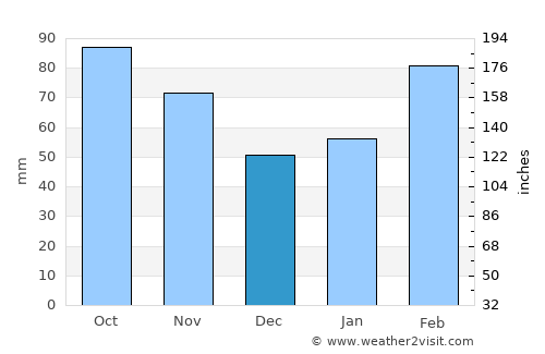 Sizhoutou average rain in December