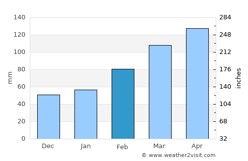 Sizhoutou average rain in February