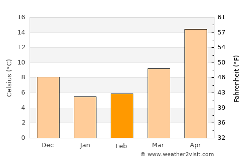 Sizhoutou average temperature in February