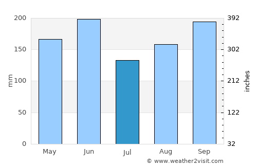 Sizhoutou average rain in July