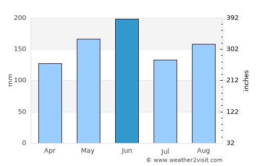 Sizhoutou average rain in June