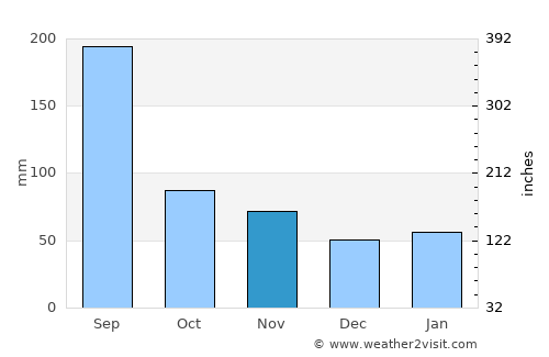 Sizhoutou average rain in November