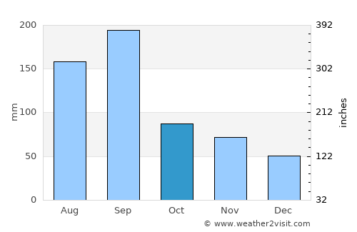 Sizhoutou average rain in October