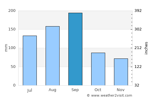 Sizhoutou average rain in September