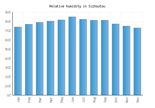 Sizhoutou relative humidity averages