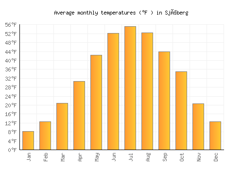 Sjöberg average temperature chart (Fahrenheit)