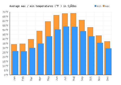 Sjöbo average minimum / maximum temperatures (Fahrenheit)