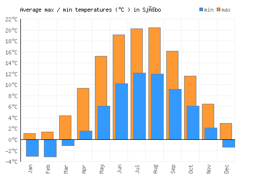 Sjöbo average minimum / maximum temperatures (Celsius)