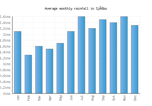 Sjöbo monthly rainfall chart (inches)