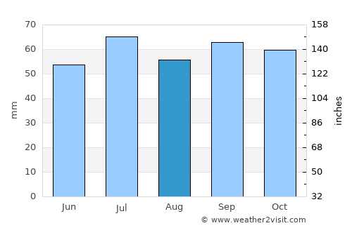 Sjöbo average rain in August