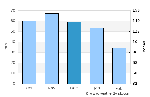 Sjöbo average rain in December