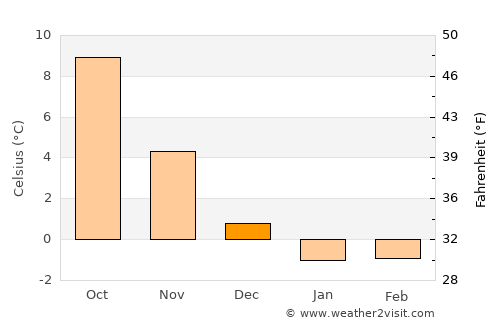 Sjöbo average temperature in December