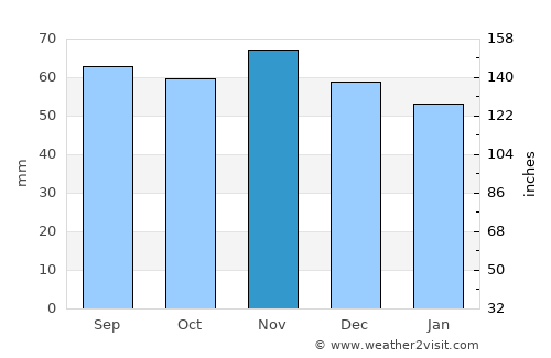 Sjöbo average rain in November