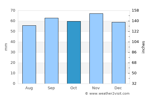 Sjöbo average rain in October