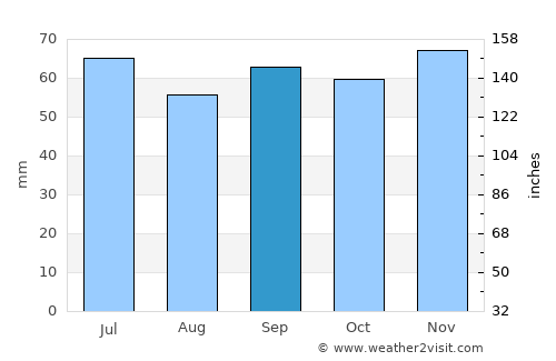 Sjöbo average rain in September