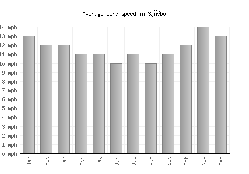 Sjöbo average winspeed by month (mph)