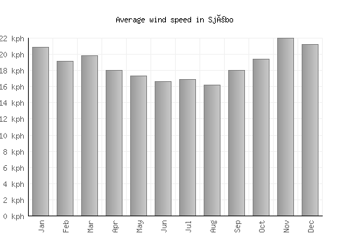Sjöbo average winspeed by month (km/h)