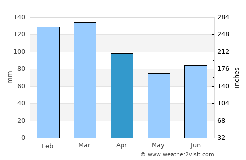 Sjøholt average rain in April