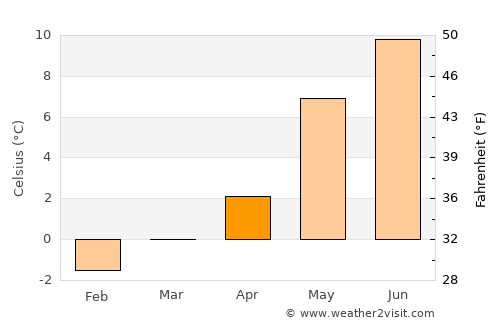 Sjøholt average temperature in April