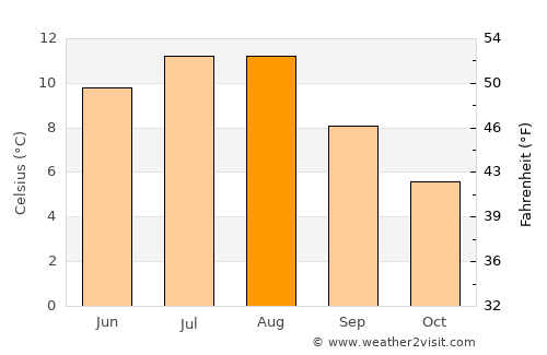 Sjøholt average temperature in August