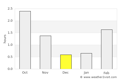 Sjøholt average rain in December