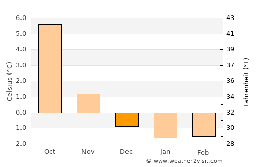Sjøholt average temperature in December